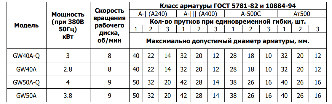 допустимый диаметр арматуры у станкака для гибки арматуры.png