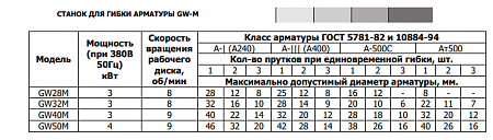 «Станок для гибки GW28M 28/25мм 3кВт TOR» – №6