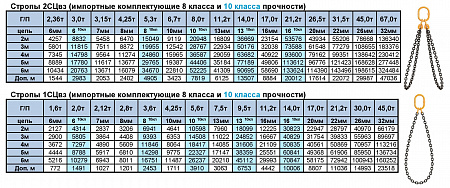«Строп цепной кольцевой УСЦ» – №3