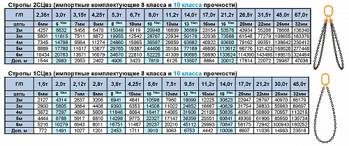 «Строп цепной кольцевой УСЦ» – №3