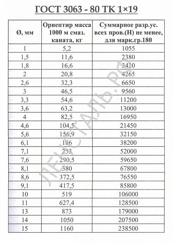 «канат ГОСТ 3063-80» – №2