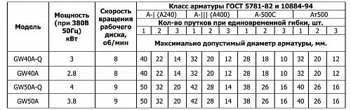 «Станок для гибки GW50А 50/42мм 4кВт TOR» – №10