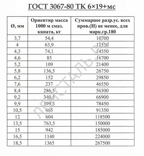 «канат ГОСТ 3067-80» – №2