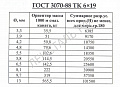 «канат ГОСТ 3070-88» – №2